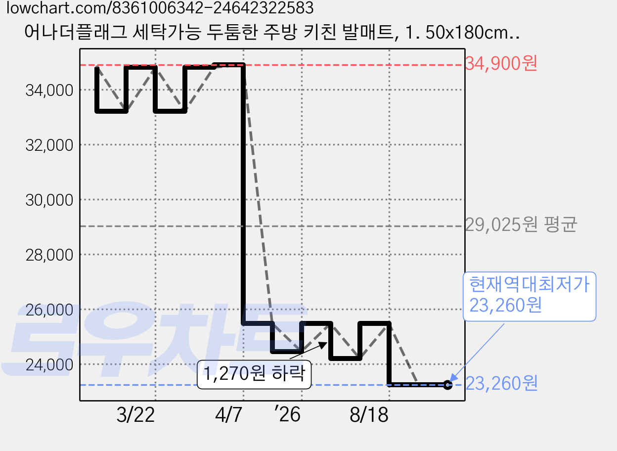 어나더플래그 세탁가능 두툼한 주방 키친 발매트, 1. 50x180cm K1, 1개 가격 변동 차트, 현재가 23,260원, 역대최저가