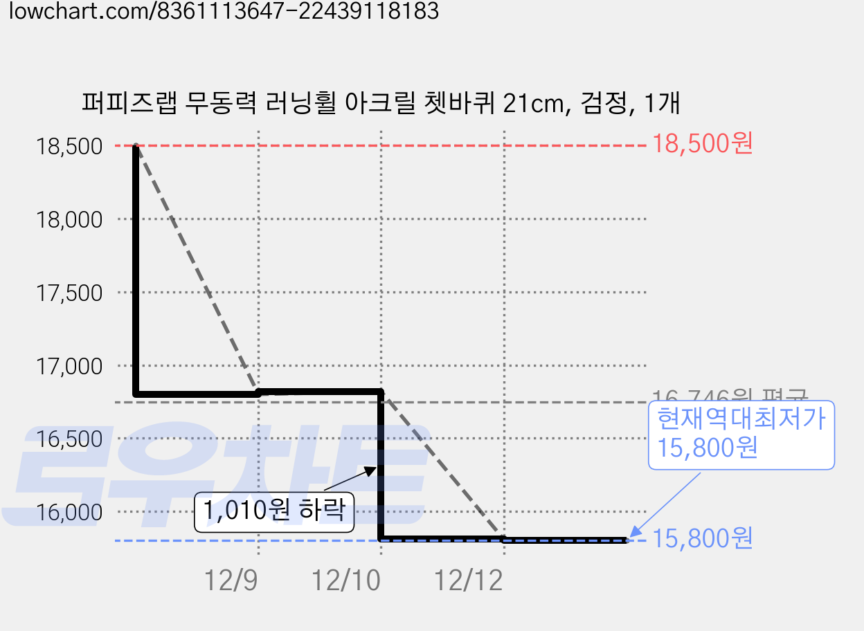 퍼피즈랩 무동력 러닝휠 아크릴 쳇바퀴 21cm, 검정, 1개 가격 변동 차트, 현재가 15,800원, 역대최저가