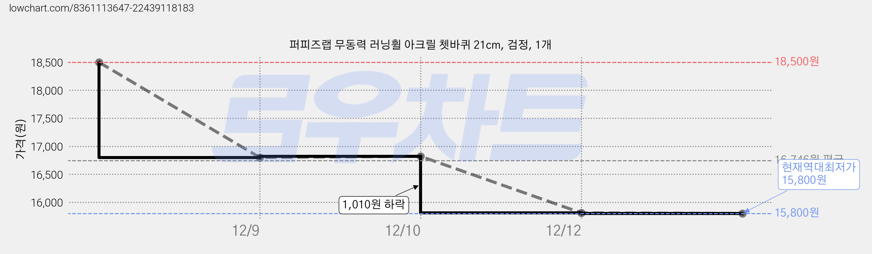 퍼피즈랩 무동력 러닝휠 아크릴 쳇바퀴 21cm, 검정, 1개 가격 변동 차트, 현재가 15,800원, 역대최저가