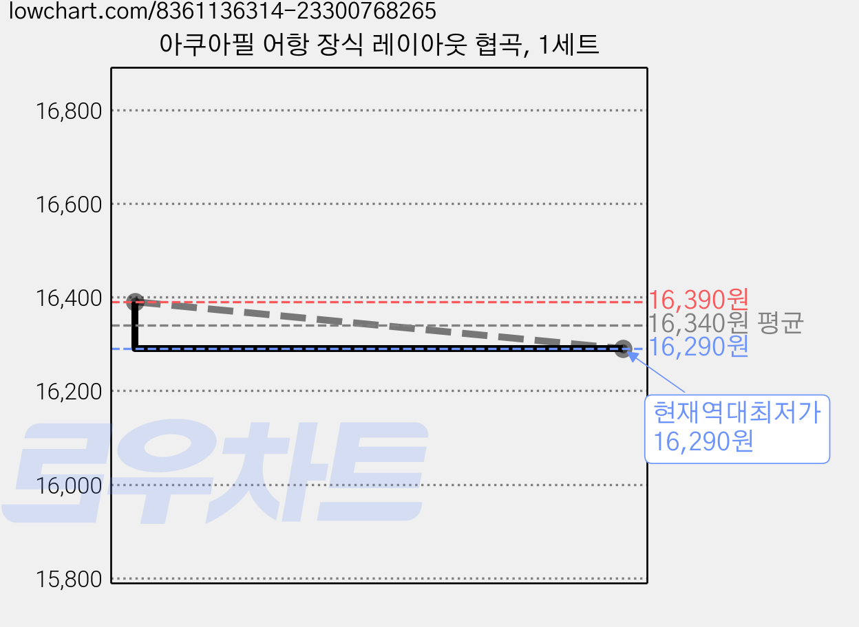 아쿠아필 어항 장식 레이아웃 협곡, 1세트 가격 변동 차트, 현재가 16,290원, 역대최저가