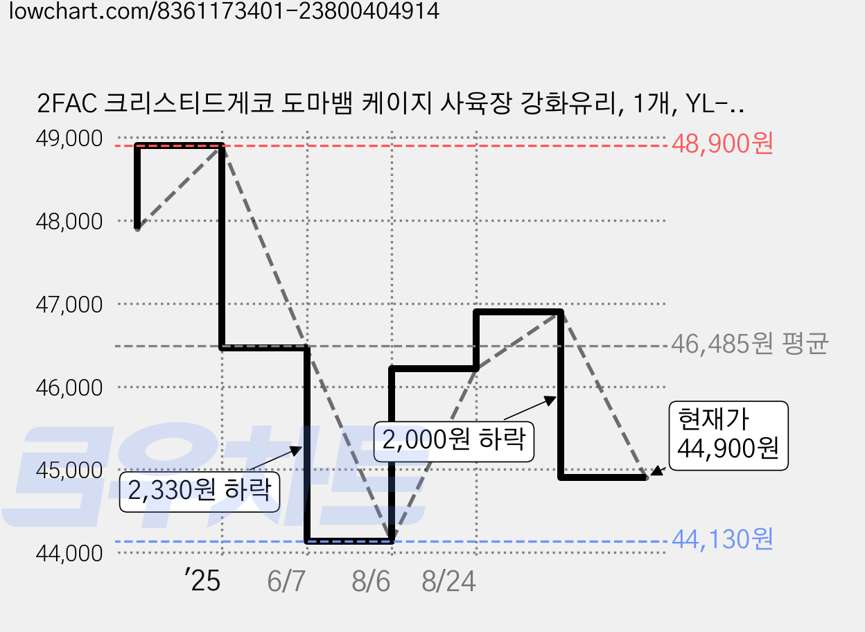2FAC 크리스티드게코 도마뱀 케이지 사육장 강화유리, 1개, YL-10 A형 20x20x30cm 가격 변동 차트, 현재가 44,900원, 관측 최저가 44,130원