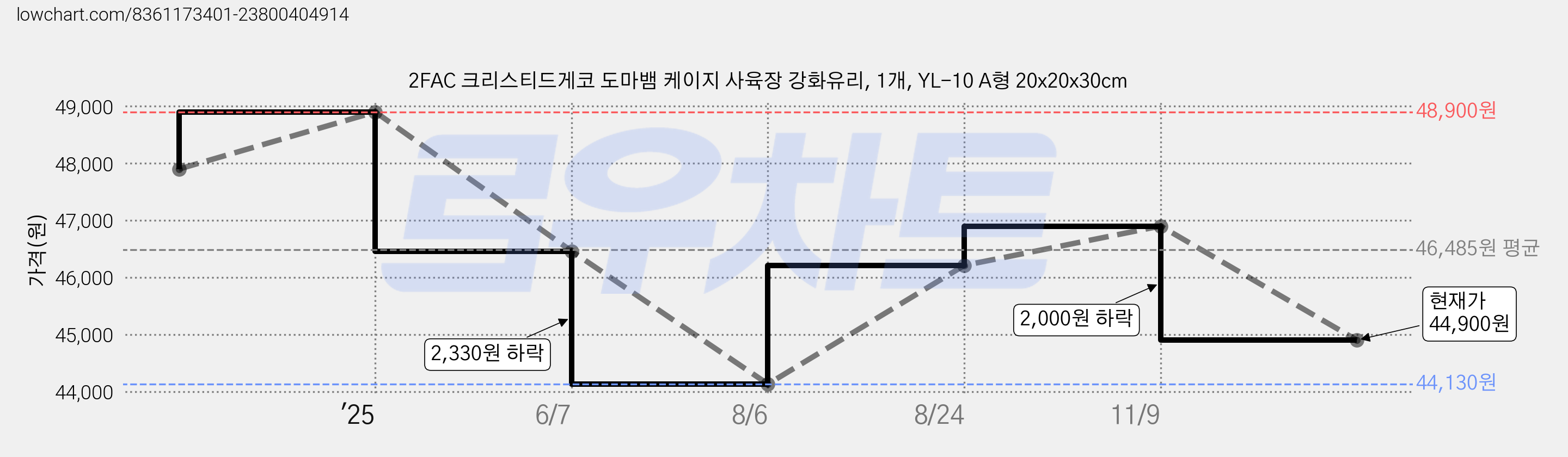 2FAC 크리스티드게코 도마뱀 케이지 사육장 강화유리, 1개, YL-10 A형 20x20x30cm 가격 변동 차트, 현재가 44,900원, 관측 최저가 44,130원