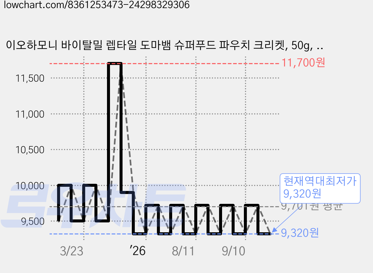 이오하모니 바이탈밀 렙타일 도마뱀 슈퍼푸드 파우치 크리켓, 50g, 1개 가격 변동 차트, 현재가 9,320원, 역대최저가