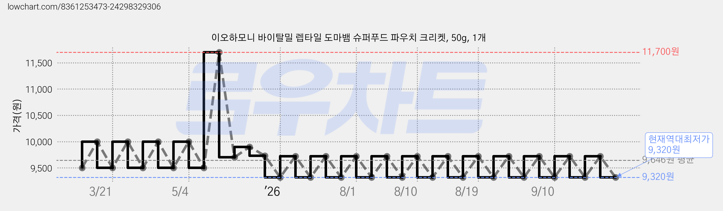 이오하모니 바이탈밀 렙타일 도마뱀 슈퍼푸드 파우치 크리켓, 50g, 1개 가격 변동 차트, 현재가 9,320원, 역대최저가