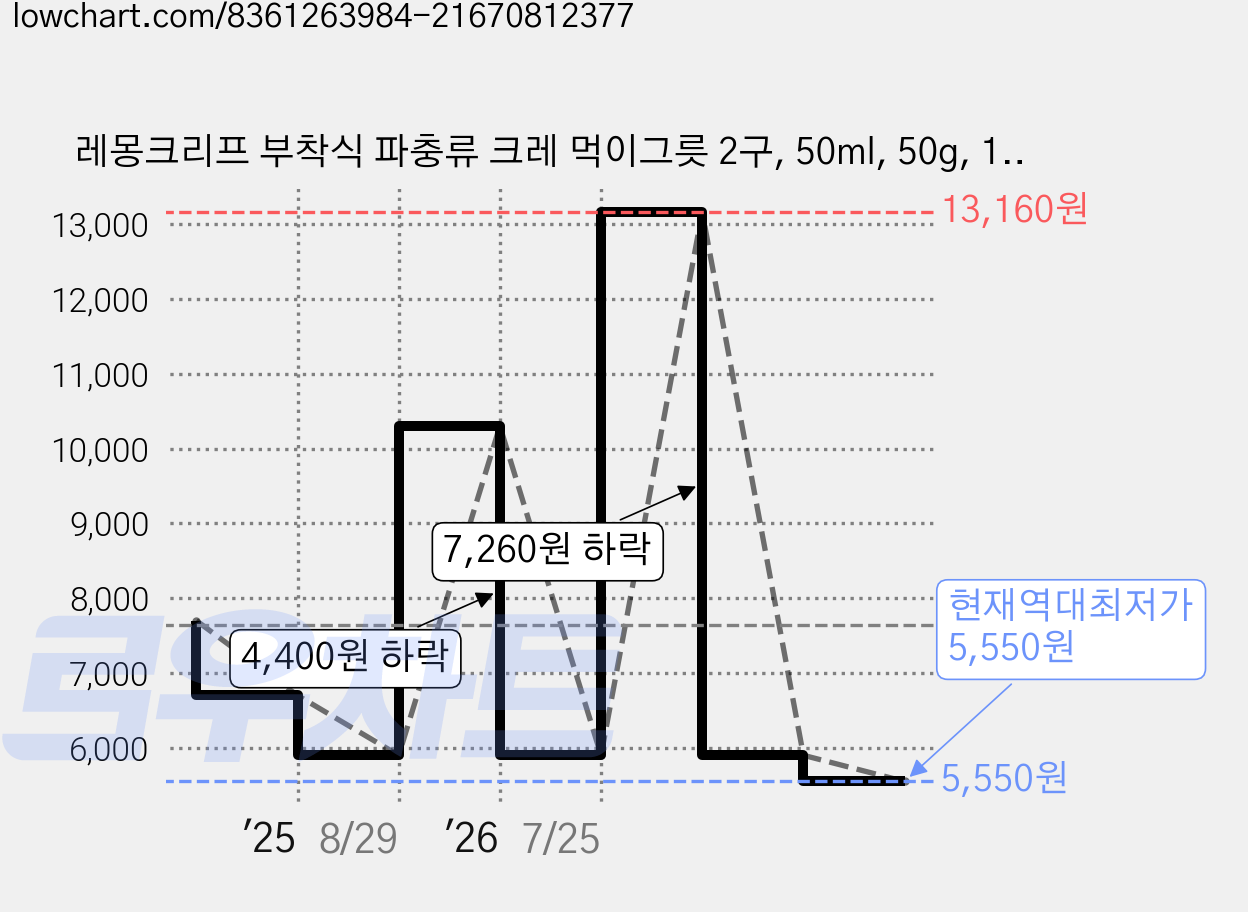 레몽크리프 부착식 파충류 크레 먹이그릇 2구, 50ml, 50g, 1개 가격 변동 차트, 현재가 5,550원, 역대최저가