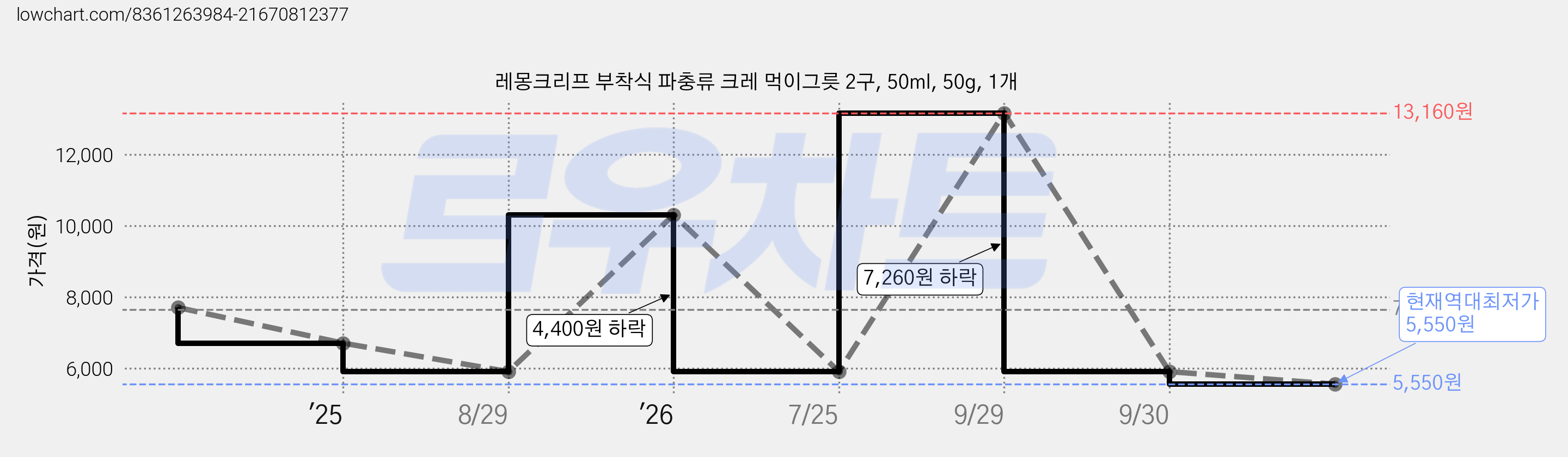 레몽크리프 부착식 파충류 크레 먹이그릇 2구, 50ml, 50g, 1개 가격 변동 차트, 현재가 5,550원, 역대최저가