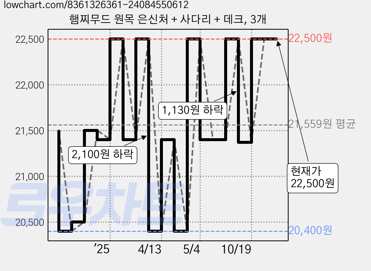 햄찌무드 원목 은신처 + 사다리 + 데크, 3개 가격 변동 차트, 현재가 22,500원, 관측 최저가 20,400원