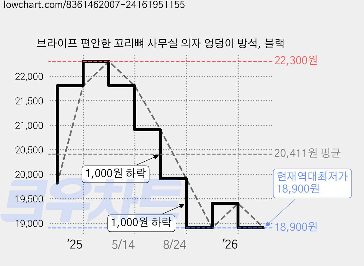브라이프 편안한 꼬리뼈 사무실 의자 엉덩이 방석, 블랙 가격 변동 차트, 현재가 18,900원, 역대최저가
