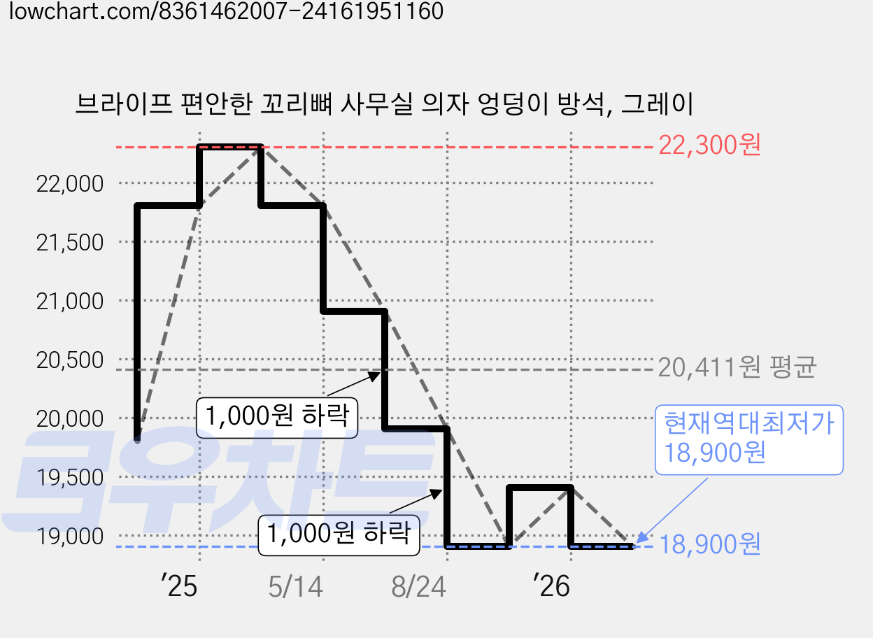 브라이프 편안한 꼬리뼈 사무실 의자 엉덩이 방석, 그레이 가격 변동 차트, 현재가 18,900원, 역대최저가