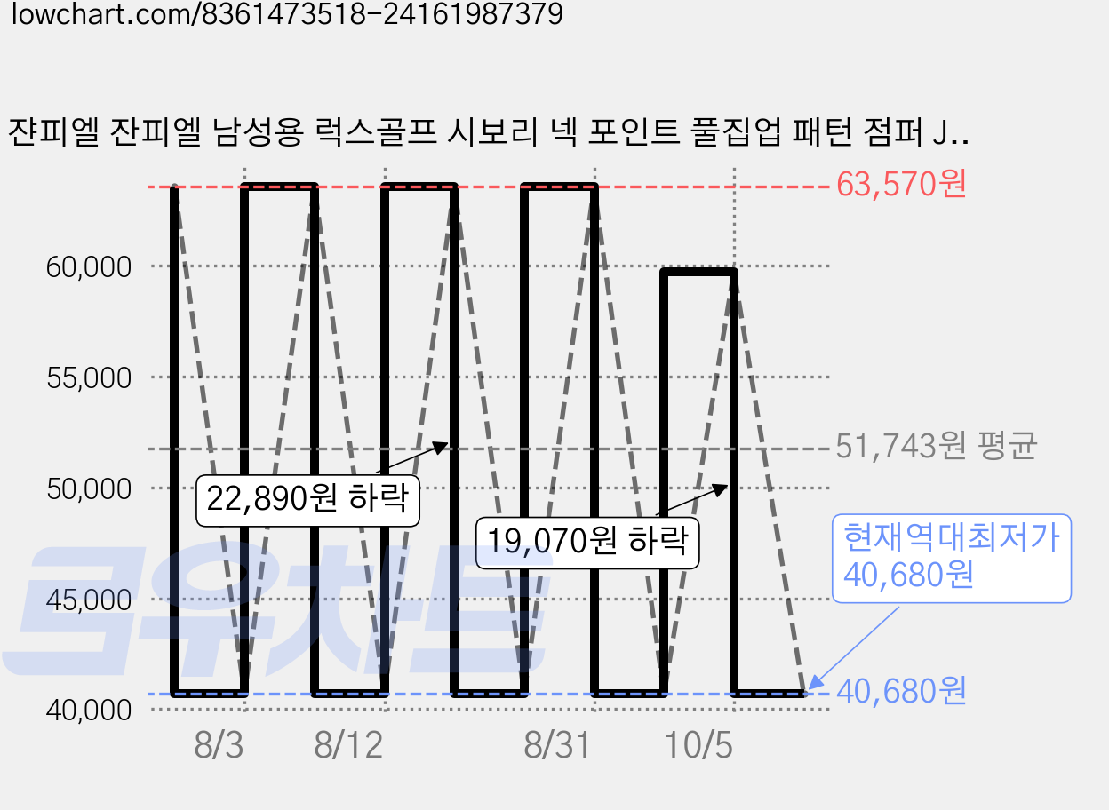 쟌피엘 잔피엘 남성용 럭스골프 시보리 넥 포인트 풀집업 패턴 점퍼 JP4A804 가격 변동 차트, 현재가 40,680원, 역대최저가