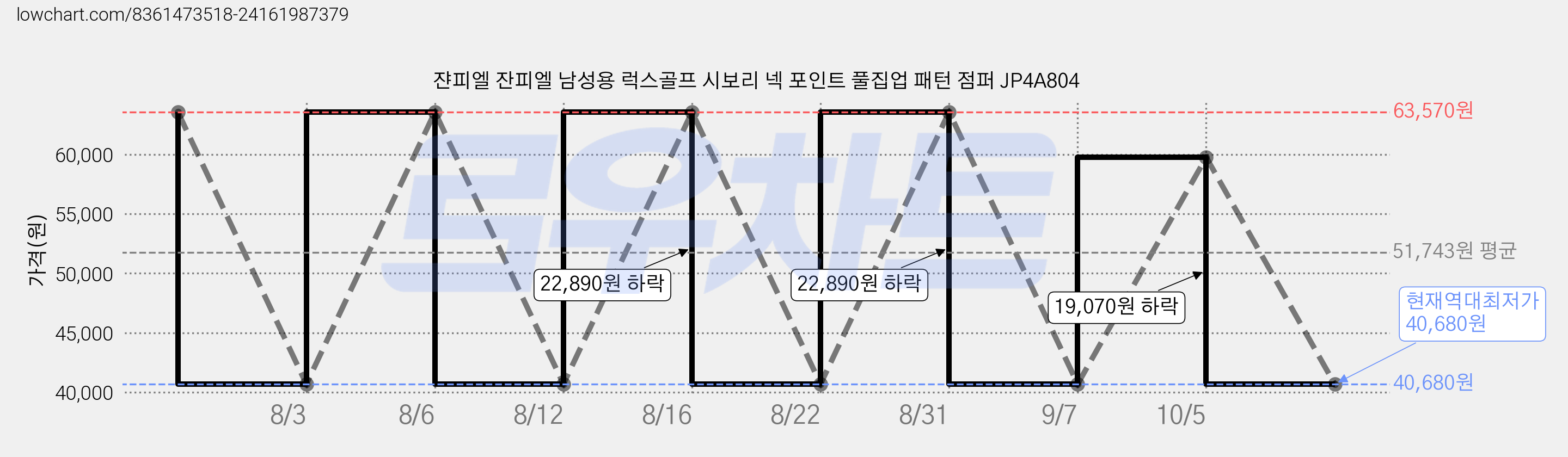 쟌피엘 잔피엘 남성용 럭스골프 시보리 넥 포인트 풀집업 패턴 점퍼 JP4A804 가격 변동 차트, 현재가 40,680원, 역대최저가