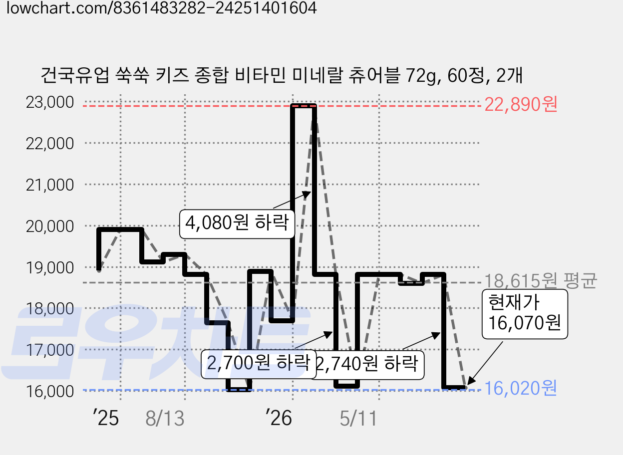 건국유업 쑥쑥 키즈 종합 비타민 미네랄 츄어블 72g, 60정, 2개 가격 변동 차트, 현재가 16,070원, 관측 최저가 16,020원