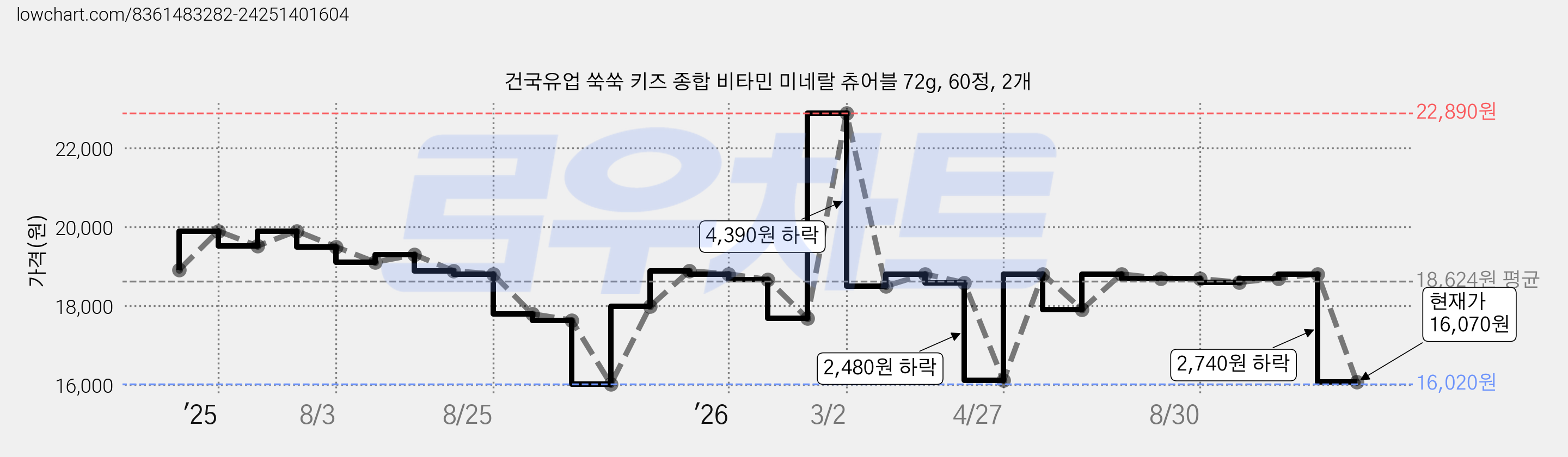 건국유업 쑥쑥 키즈 종합 비타민 미네랄 츄어블 72g, 60정, 2개 가격 변동 차트, 현재가 16,070원, 관측 최저가 16,020원