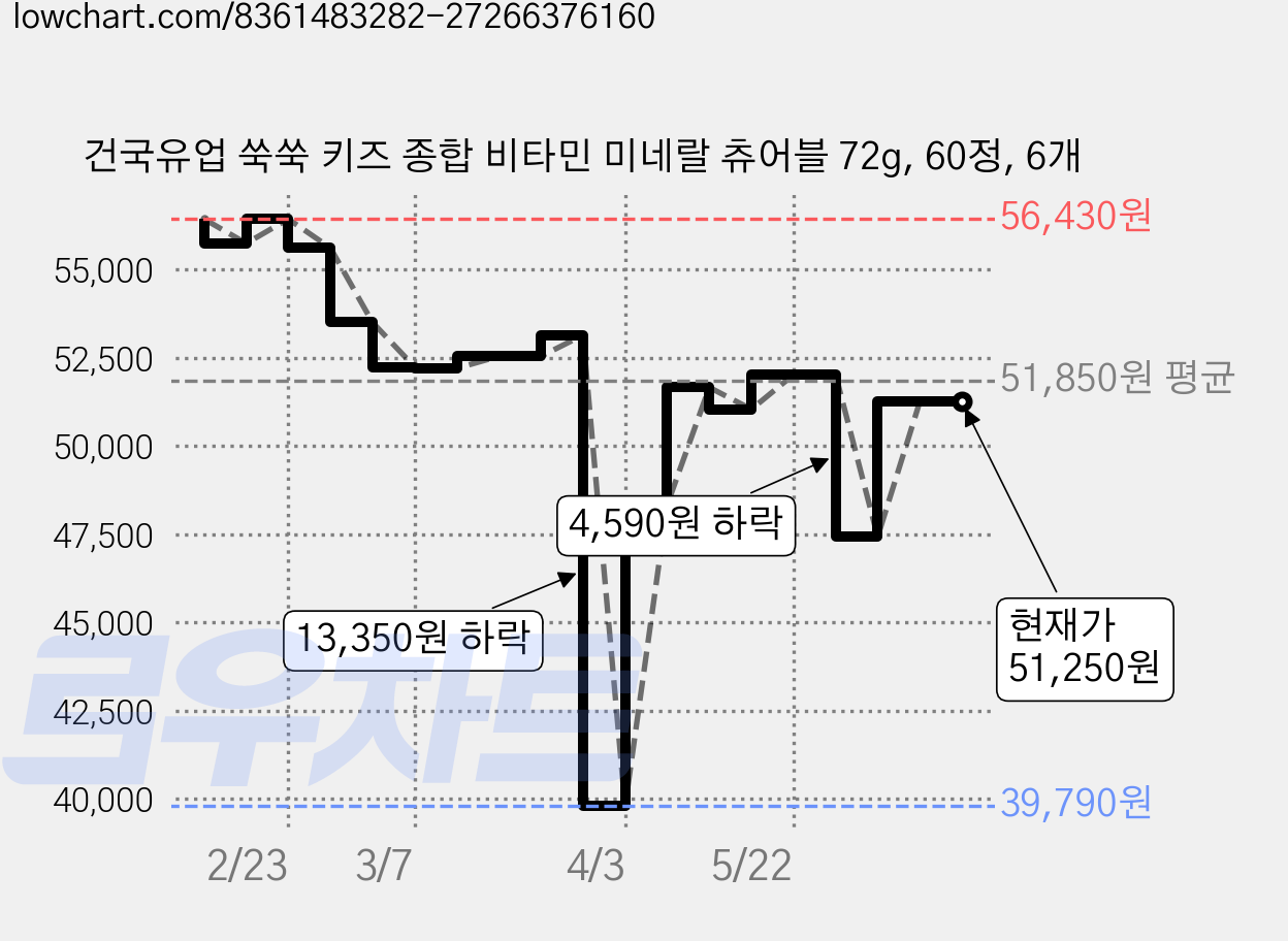 건국유업 쑥쑥 키즈 종합 비타민 미네랄 츄어블 72g, 60정, 6개 가격 변동 차트, 현재가 51,250원, 관측 최저가 39,790원