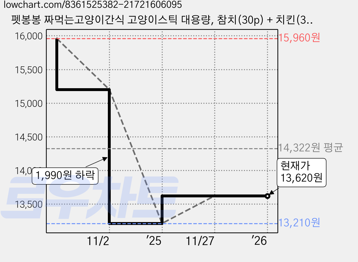 펫봉봉 짜먹는고양이간식 고양이스틱 대용량, 참치(30p) + 치킨(30p), 15g, 1세트 가격 변동 차트, 현재가 13,620원, 관측 최저가 13,210원
