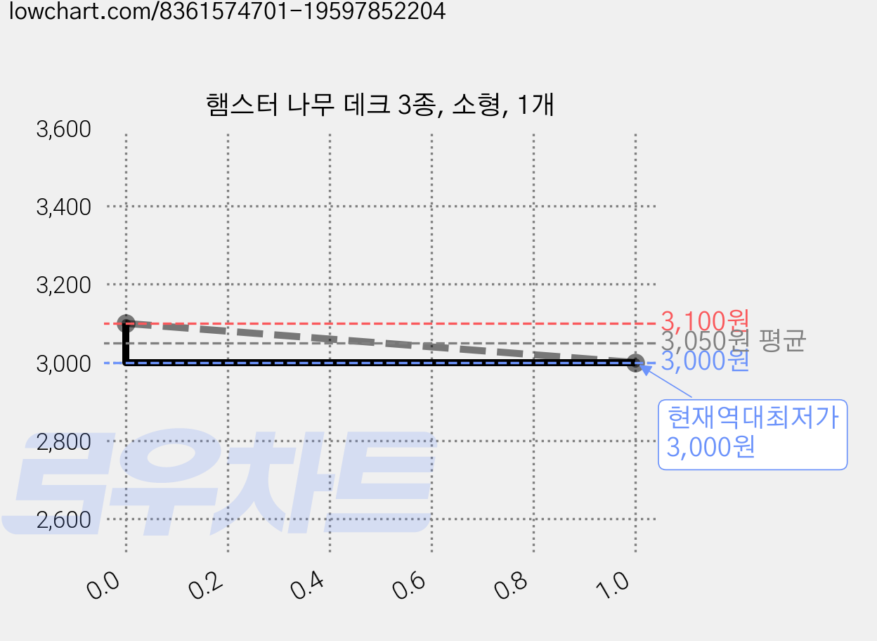 햄스터 나무 데크 3종, 소형, 1개 가격 변동 차트, 현재가 3,000원, 역대최저가