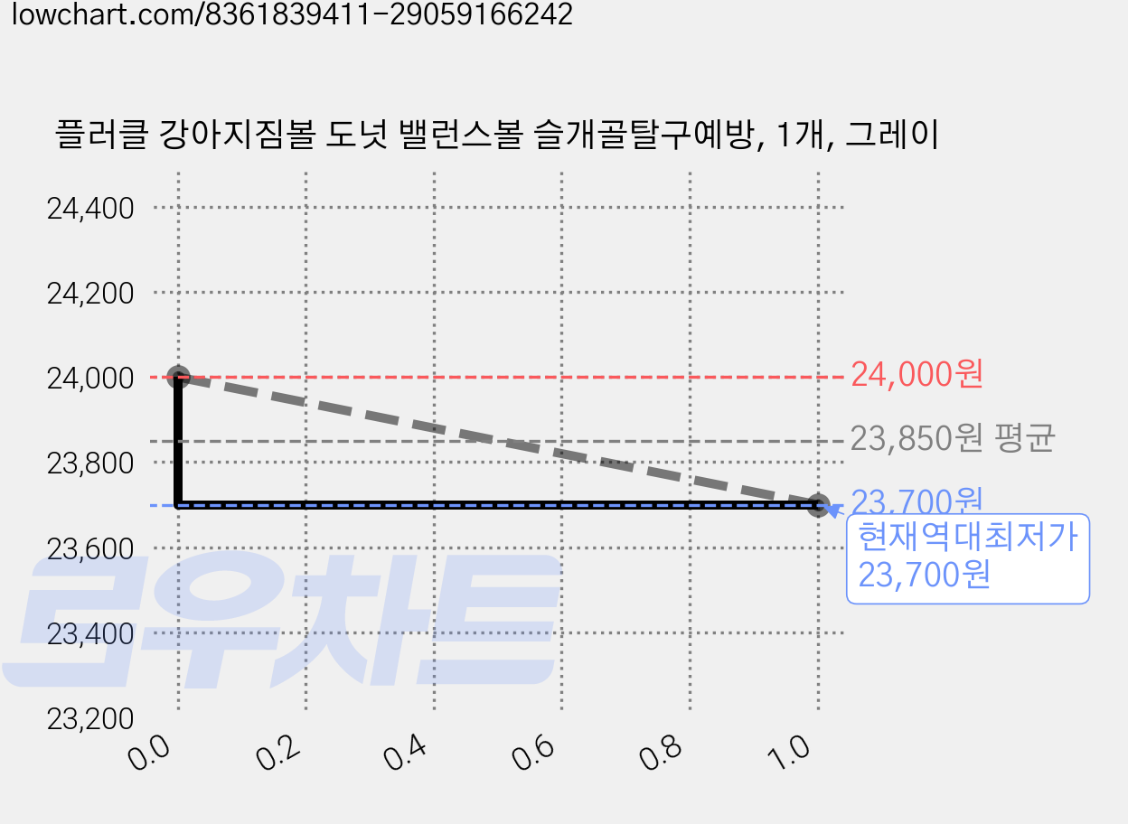 플러클 강아지짐볼 도넛 밸런스볼 슬개골탈구예방, 1개, 그레이 가격 변동 차트, 현재가 23,700원, 역대최저가