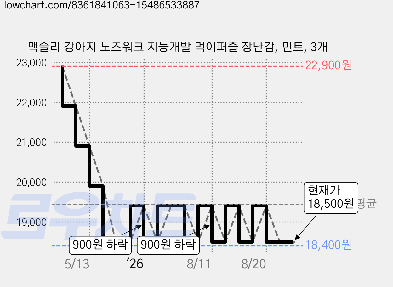 맥슬리 강아지 노즈워크 지능개발 먹이퍼즐 장난감, 민트, 3개 가격 변동 차트, 현재가 18,500원, 관측 최저가 18,400원