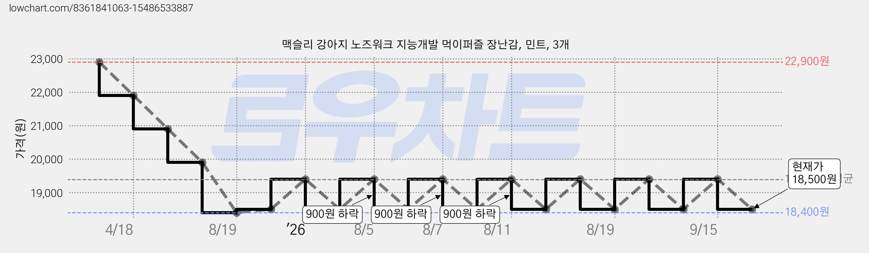 맥슬리 강아지 노즈워크 지능개발 먹이퍼즐 장난감, 민트, 3개 가격 변동 차트, 현재가 18,500원, 관측 최저가 18,400원