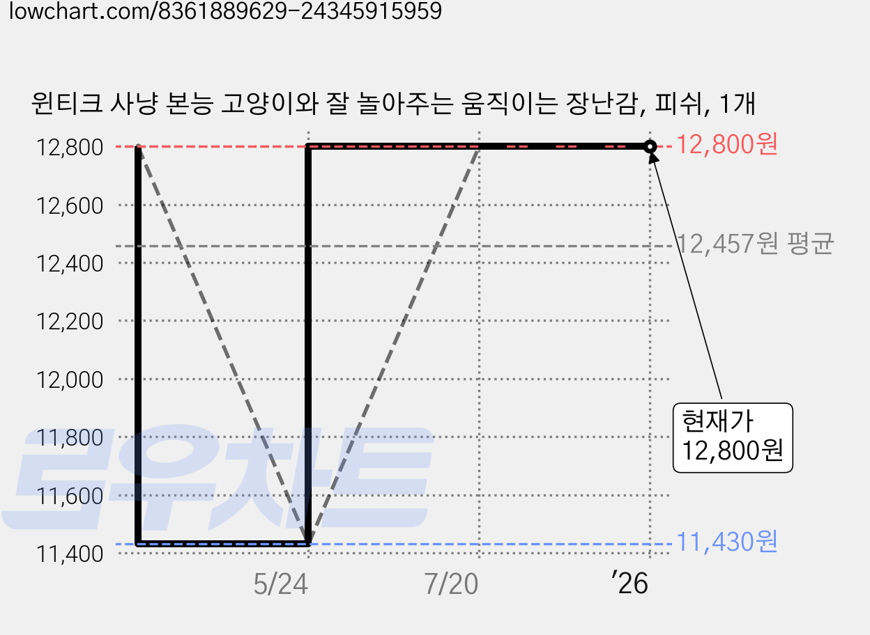 윈티크 사냥 본능 고양이와 잘 놀아주는 움직이는 장난감, 피쉬, 1개 가격 변동 차트, 현재가 12,800원, 관측 최저가 11,430원