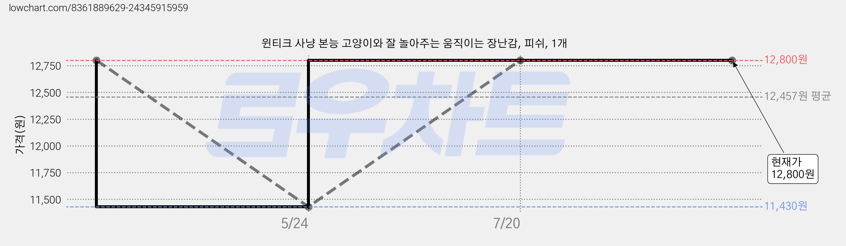 윈티크 사냥 본능 고양이와 잘 놀아주는 움직이는 장난감, 피쉬, 1개 가격 변동 차트, 현재가 12,800원, 관측 최저가 11,430원