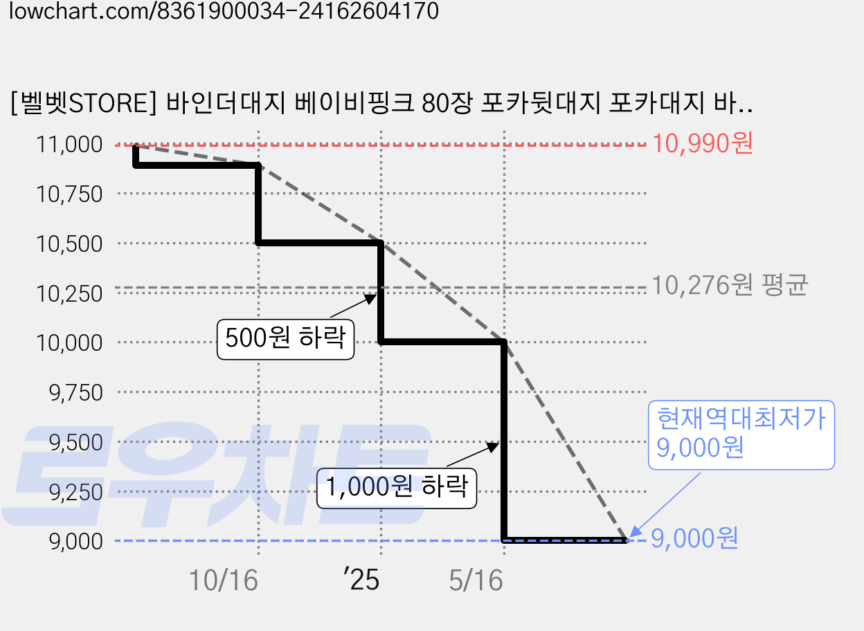 [벨벳STORE] 바인더대지 베이비핑크 80장 포카뒷대지 포카대지 바인더 뒷대지 가격 변동 차트, 현재가 9,000원, 역대최저가
