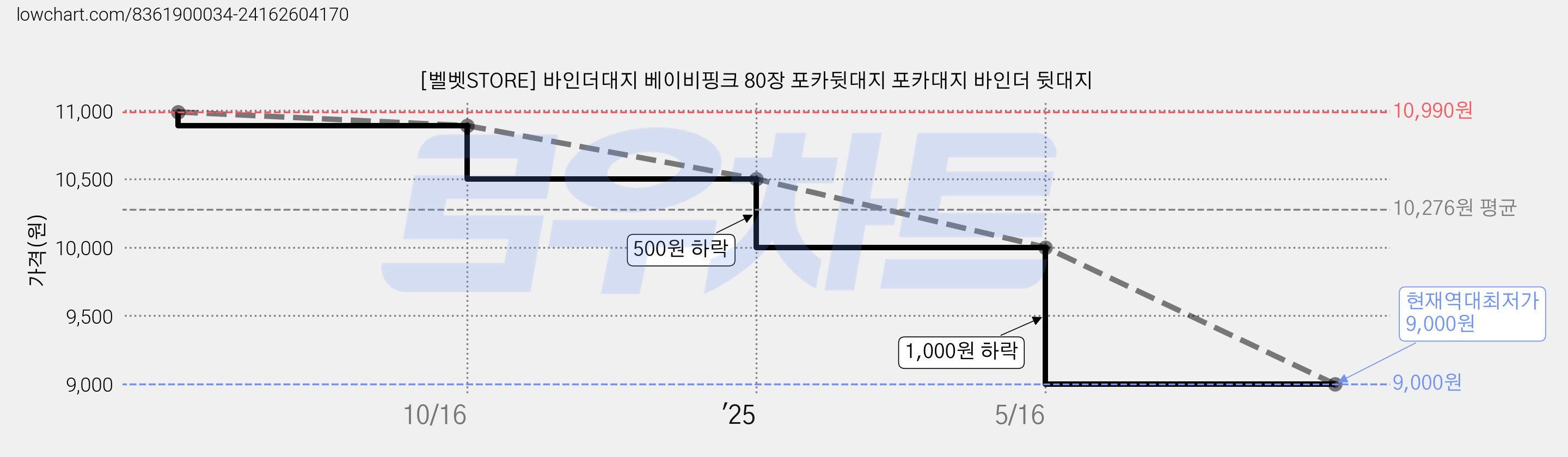 [벨벳STORE] 바인더대지 베이비핑크 80장 포카뒷대지 포카대지 바인더 뒷대지 가격 변동 차트, 현재가 9,000원, 역대최저가