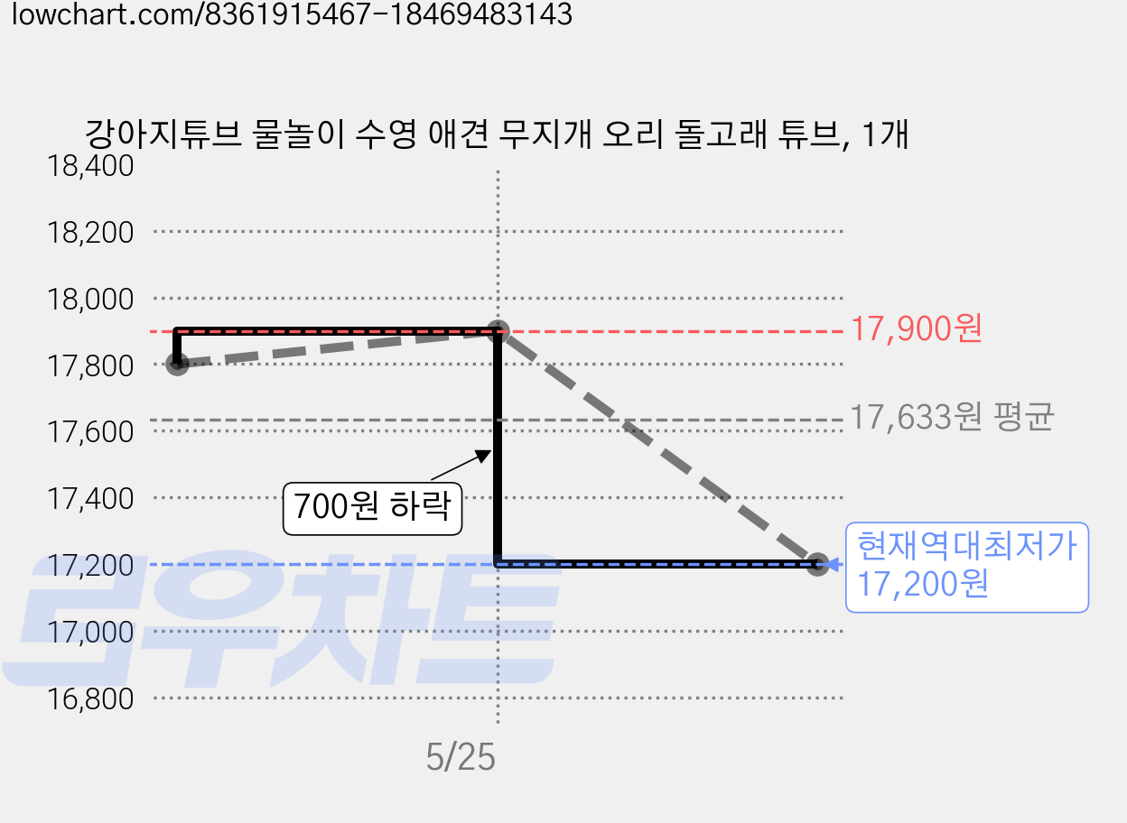 강아지튜브 물놀이 수영 애견 무지개 오리 돌고래 튜브, 1개 가격 변동 차트, 현재가 17,200원, 역대최저가