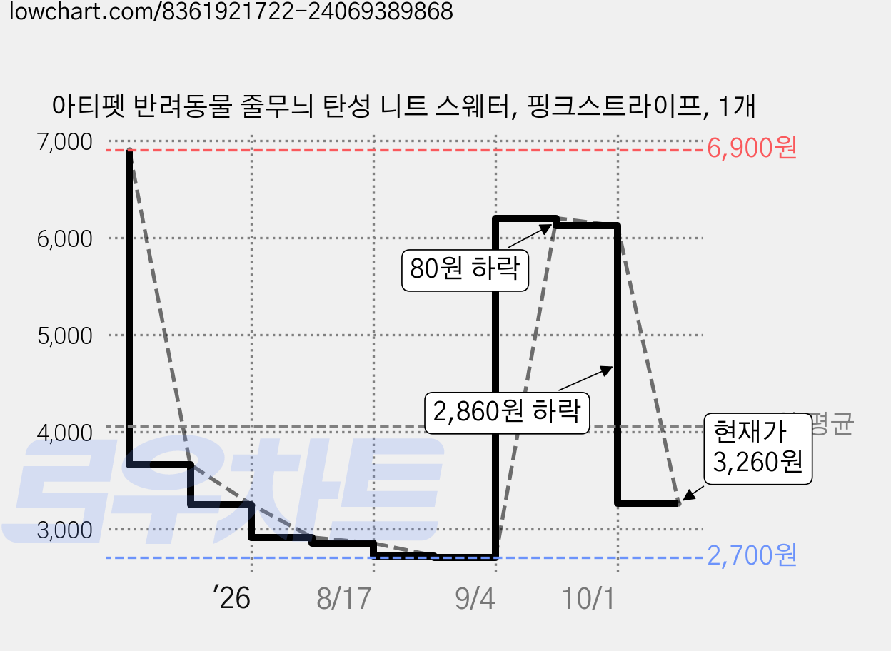 아티펫 반려동물 줄무늬 탄성 니트 스웨터, 핑크스트라이프, 1개 가격 변동 차트, 현재가 3,260원, 관측 최저가 2,700원