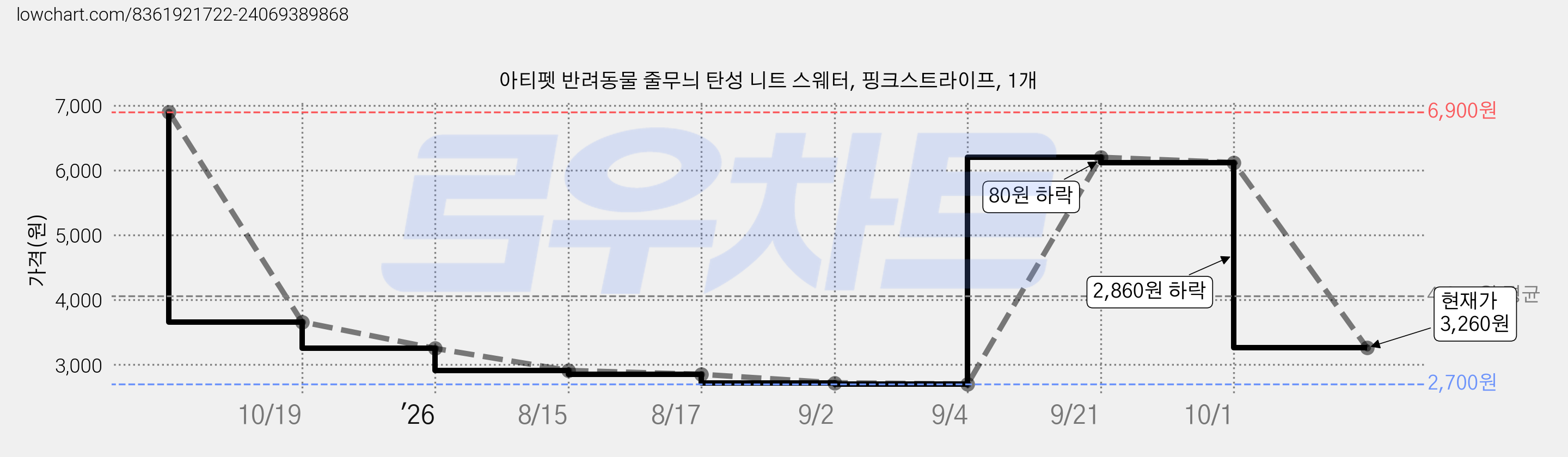 아티펫 반려동물 줄무늬 탄성 니트 스웨터, 핑크스트라이프, 1개 가격 변동 차트, 현재가 3,260원, 관측 최저가 2,700원