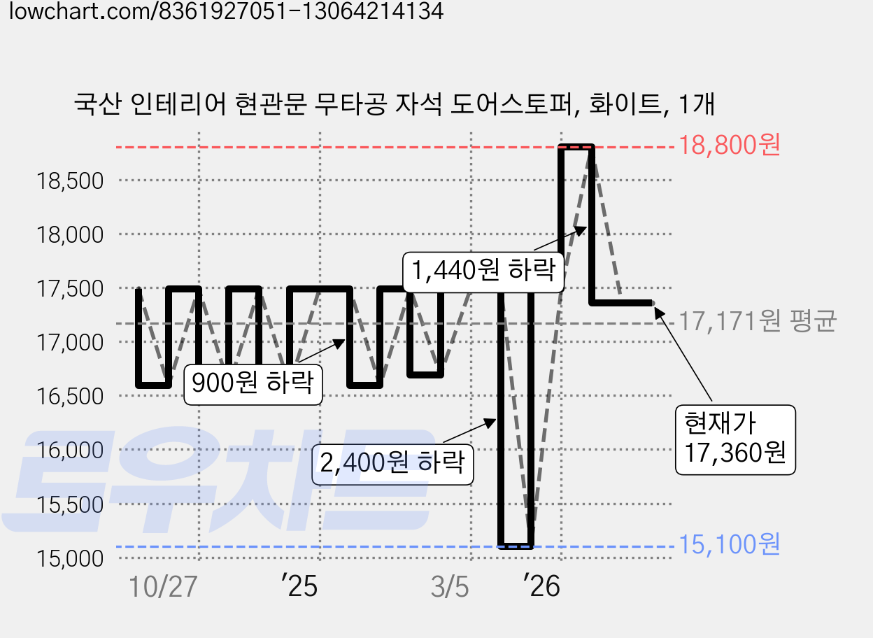 국산 인테리어 현관문 무타공 자석 도어스토퍼, 화이트, 1개 가격 변동 차트, 현재가 17,360원, 관측 최저가 15,100원