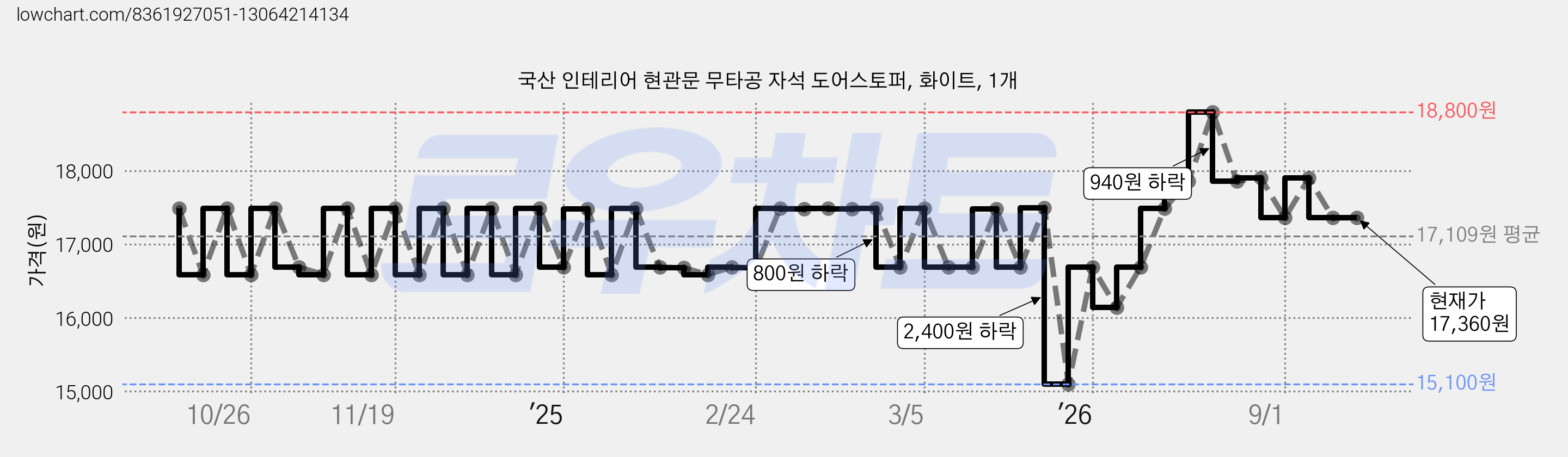 국산 인테리어 현관문 무타공 자석 도어스토퍼, 화이트, 1개 가격 변동 차트, 현재가 17,360원, 관측 최저가 15,100원