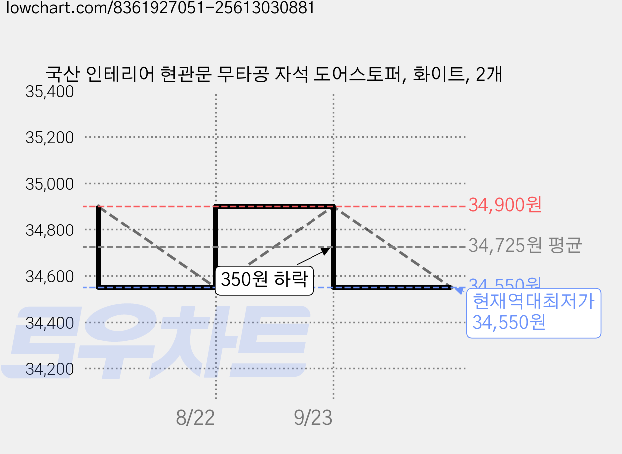 국산 인테리어 현관문 무타공 자석 도어스토퍼, 화이트, 2개 가격 변동 차트, 현재가 34,550원, 역대최저가