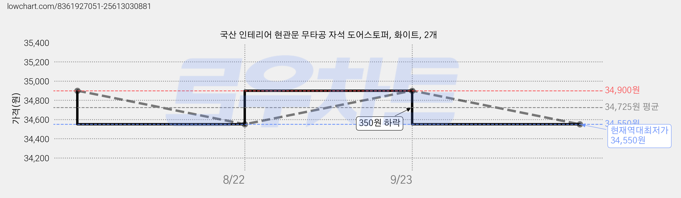 국산 인테리어 현관문 무타공 자석 도어스토퍼, 화이트, 2개 가격 변동 차트, 현재가 34,550원, 역대최저가