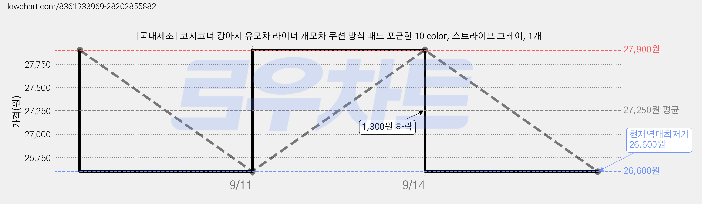 [국내제조] 코지코너 강아지 유모차 라이너 개모차 쿠션 방석 패드 포근한 10 color, 스트라이프 그레이, 1개 가격 변동 차트, 현재가 26,600원, 역대최저가