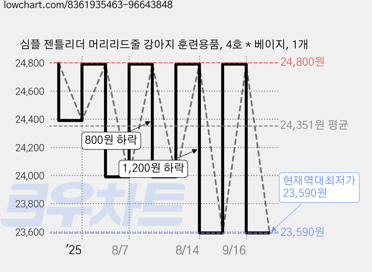 심플 젠틀리더 머리리드줄 강아지 훈련용품, 4호 * 베이지, 1개 가격 변동 차트, 현재가 23,590원, 역대최저가