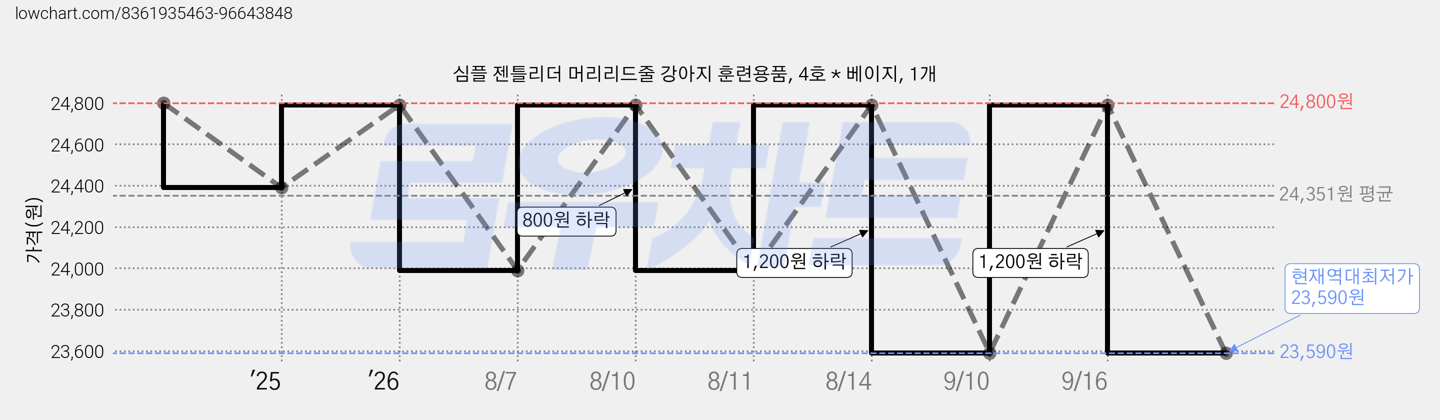 심플 젠틀리더 머리리드줄 강아지 훈련용품, 4호 * 베이지, 1개 가격 변동 차트, 현재가 23,590원, 역대최저가