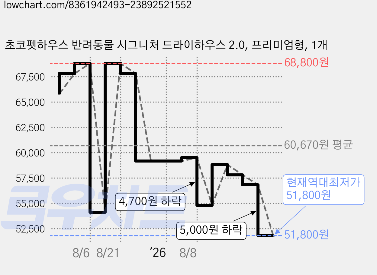 초코펫하우스 반려동물 시그니처 드라이하우스 2.0, 프리미엄형, 1개 가격 변동 차트, 현재가 51,800원, 역대최저가