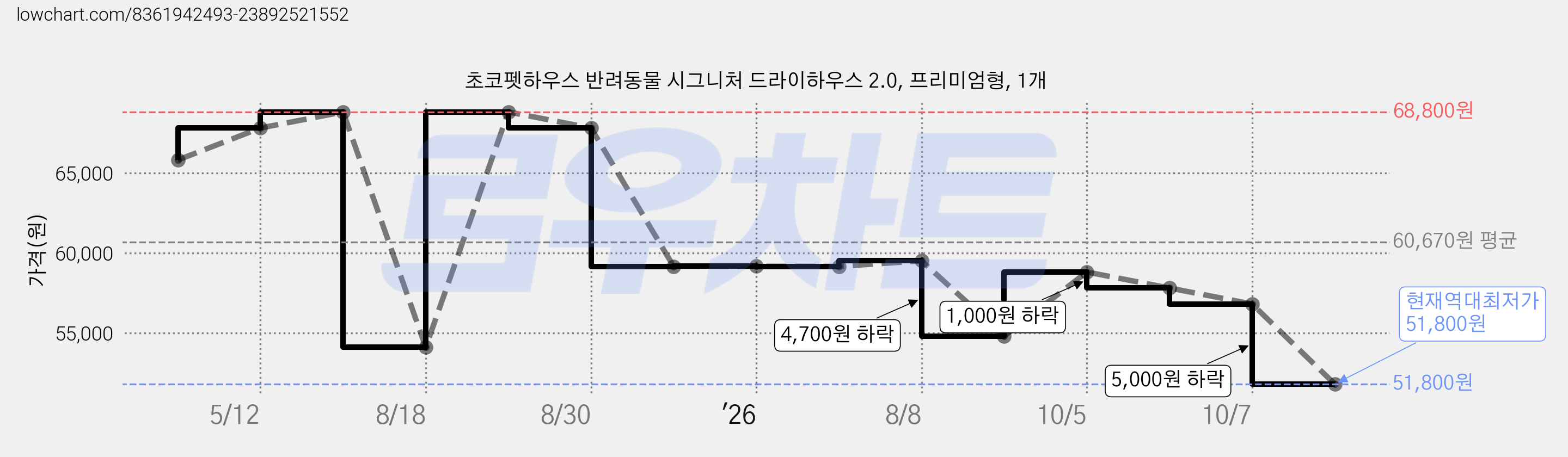 초코펫하우스 반려동물 시그니처 드라이하우스 2.0, 프리미엄형, 1개 가격 변동 차트, 현재가 51,800원, 역대최저가