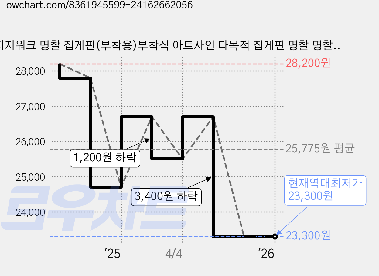 지지워크 명찰 집게핀(부착용)부착식 아트사인 다목적 집게핀 명찰 명찰부착용 집게옷핀 이름표 집게핀 찝게 아크릴 오리엔테이션 교육 세미나 학교 학원, 100개 가격 변동 차트, 현재가 23,300원, 역대최저가