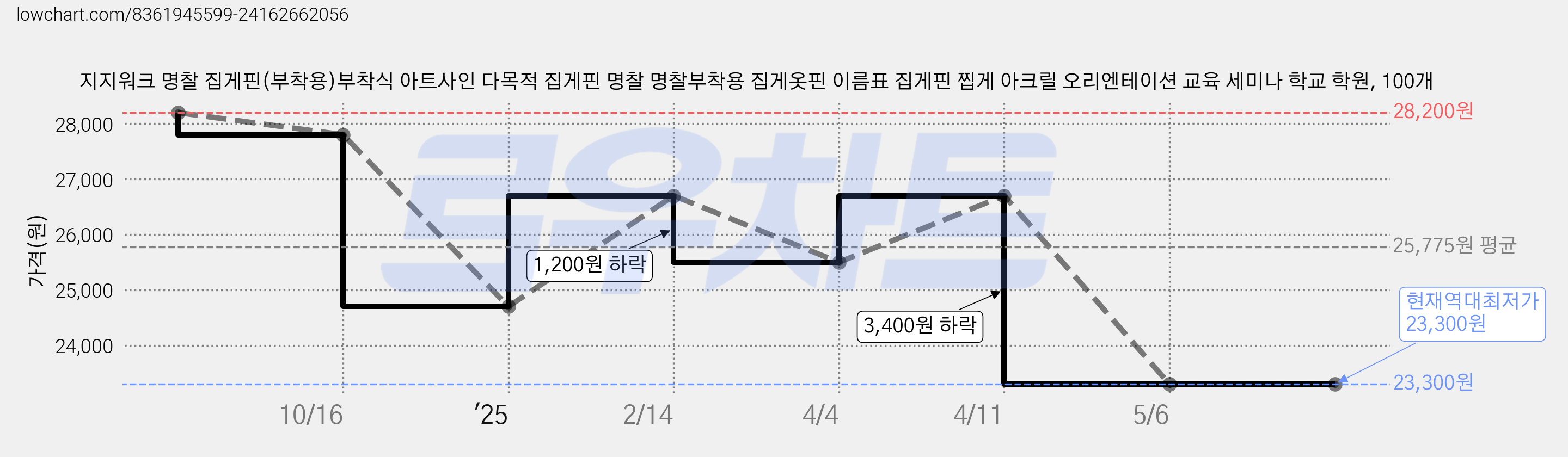 지지워크 명찰 집게핀(부착용)부착식 아트사인 다목적 집게핀 명찰 명찰부착용 집게옷핀 이름표 집게핀 찝게 아크릴 오리엔테이션 교육 세미나 학교 학원, 100개 가격 변동 차트, 현재가 23,300원, 역대최저가