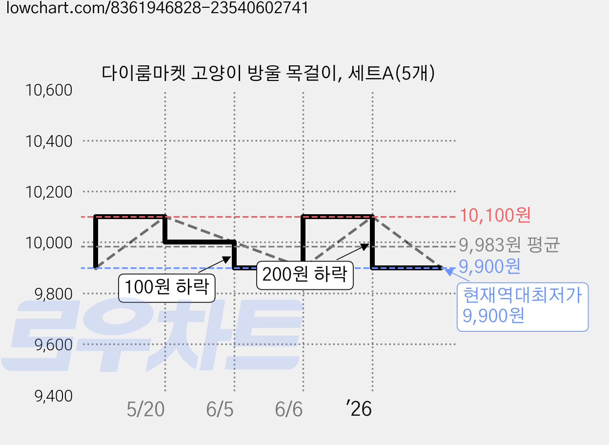 다이룸마켓 고양이 방울 목걸이, 세트A(5개) 가격 변동 차트, 현재가 9,900원, 역대최저가