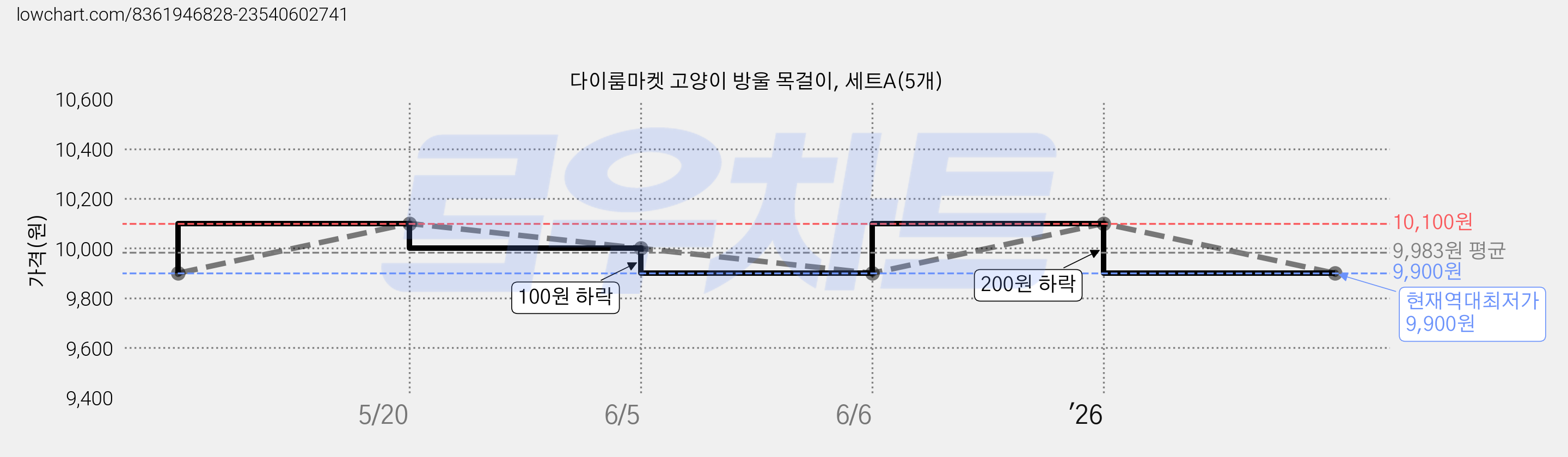 다이룸마켓 고양이 방울 목걸이, 세트A(5개) 가격 변동 차트, 현재가 9,900원, 역대최저가