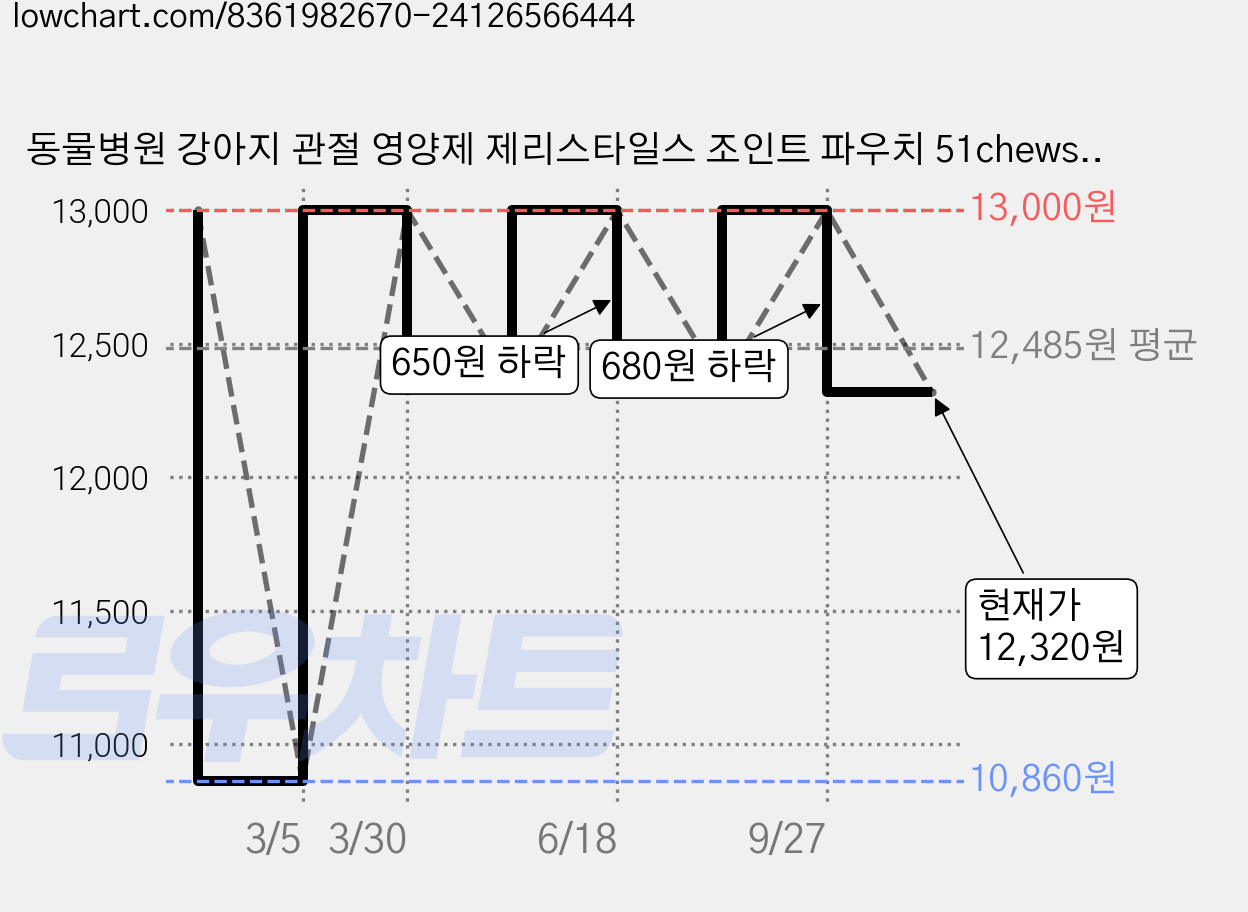 동물병원 강아지 관절 영양제 제리스타일스 조인트 파우치 51chews, 51정, 뼈/관절강화, 1개 가격 변동 차트, 현재가 12,320원, 관측 최저가 10,860원