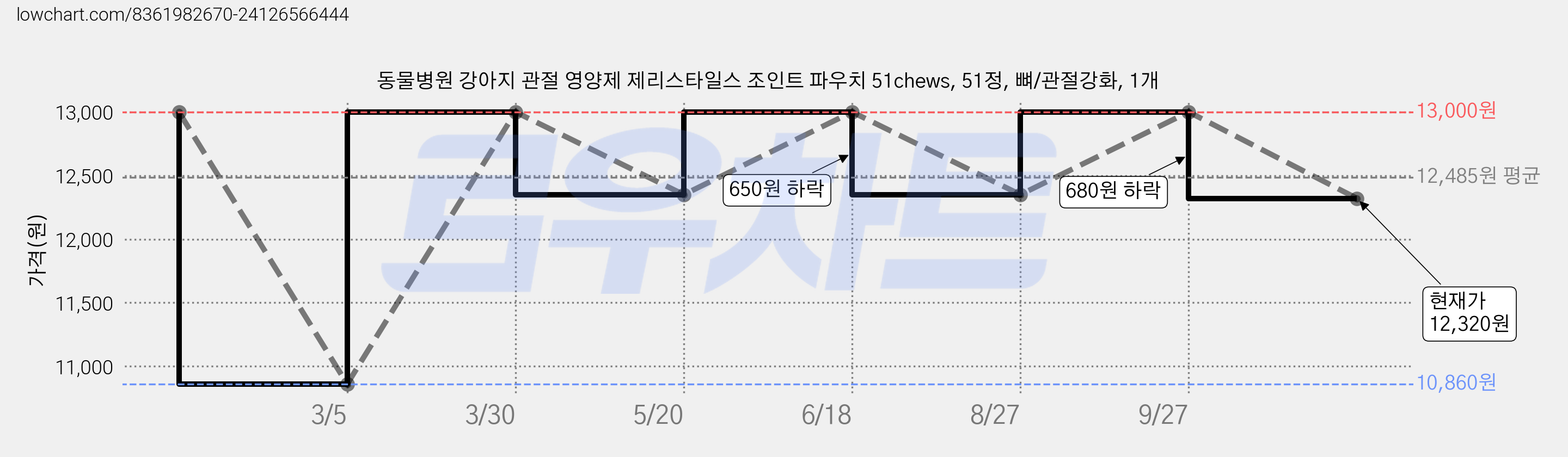 동물병원 강아지 관절 영양제 제리스타일스 조인트 파우치 51chews, 51정, 뼈/관절강화, 1개 가격 변동 차트, 현재가 12,320원, 관측 최저가 10,860원