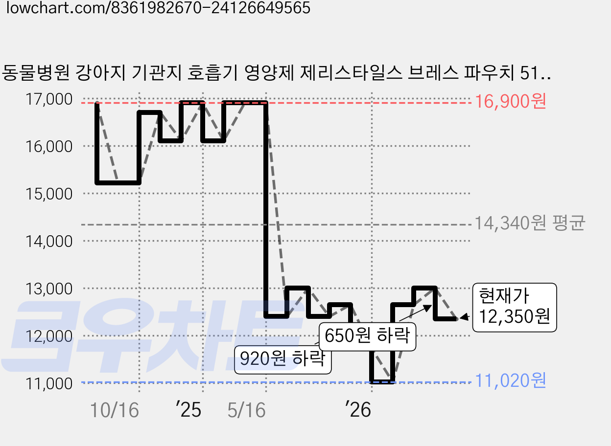 동물병원 강아지 기관지 호흡기 영양제 제리스타일스 브레스 파우치 51chews, 51회분, 호흡기/기관지, 1개 가격 변동 차트, 현재가 12,350원, 관측 최저가 11,020원