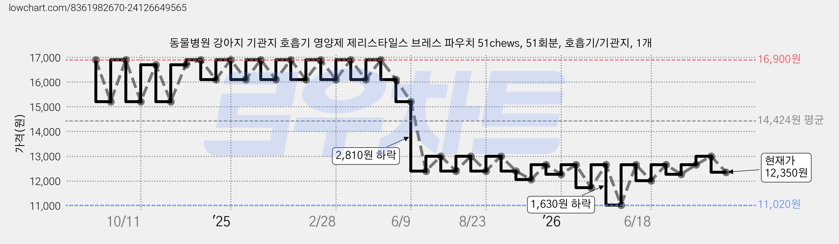 동물병원 강아지 기관지 호흡기 영양제 제리스타일스 브레스 파우치 51chews, 51회분, 호흡기/기관지, 1개 가격 변동 차트, 현재가 12,350원, 관측 최저가 11,020원
