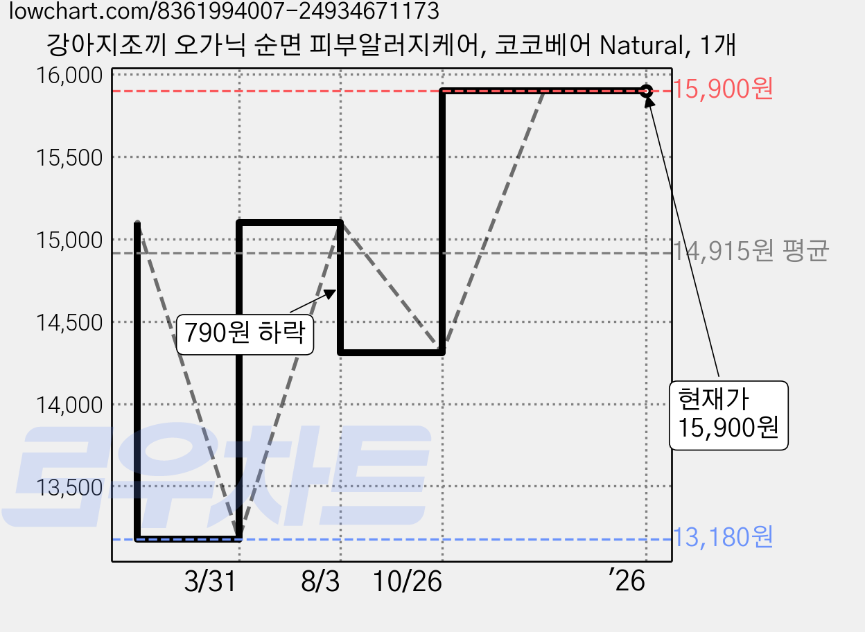 강아지조끼 오가닉 순면 피부알러지케어, 코코베어 Natural, 1개 가격 변동 차트, 현재가 15,900원, 관측 최저가 13,180원