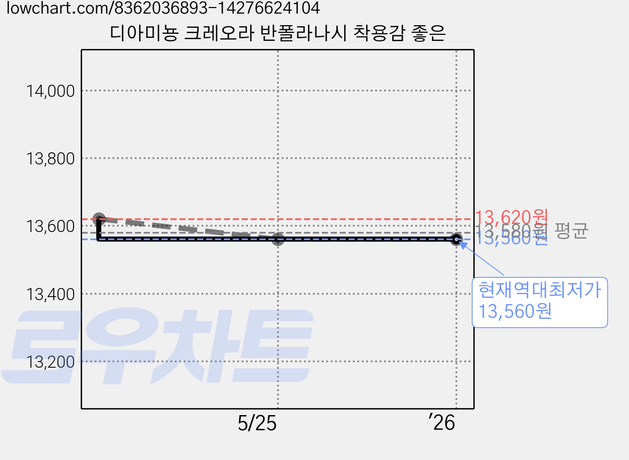 디아미뇽 크레오라 반폴라나시 착용감 좋은 가격 변동 차트, 현재가 13,560원, 역대최저가