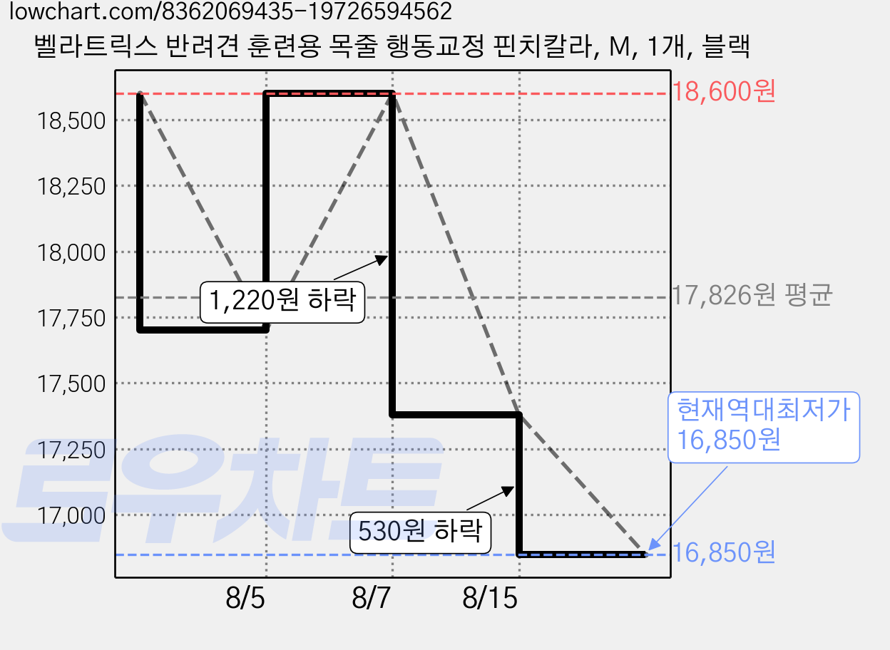벨라트릭스 반려견 훈련용 목줄 행동교정 핀치칼라, M, 1개, 블랙 가격 변동 차트, 현재가 16,850원, 역대최저가